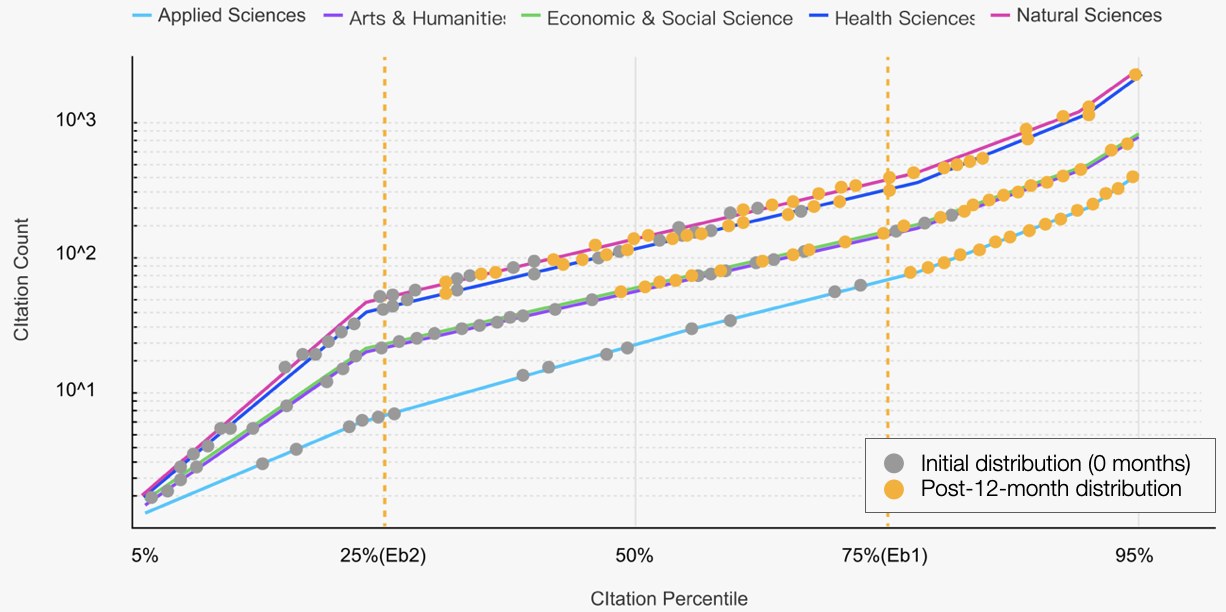 Citation count by citation percentile for five fields, initial distribution versus after 12 months